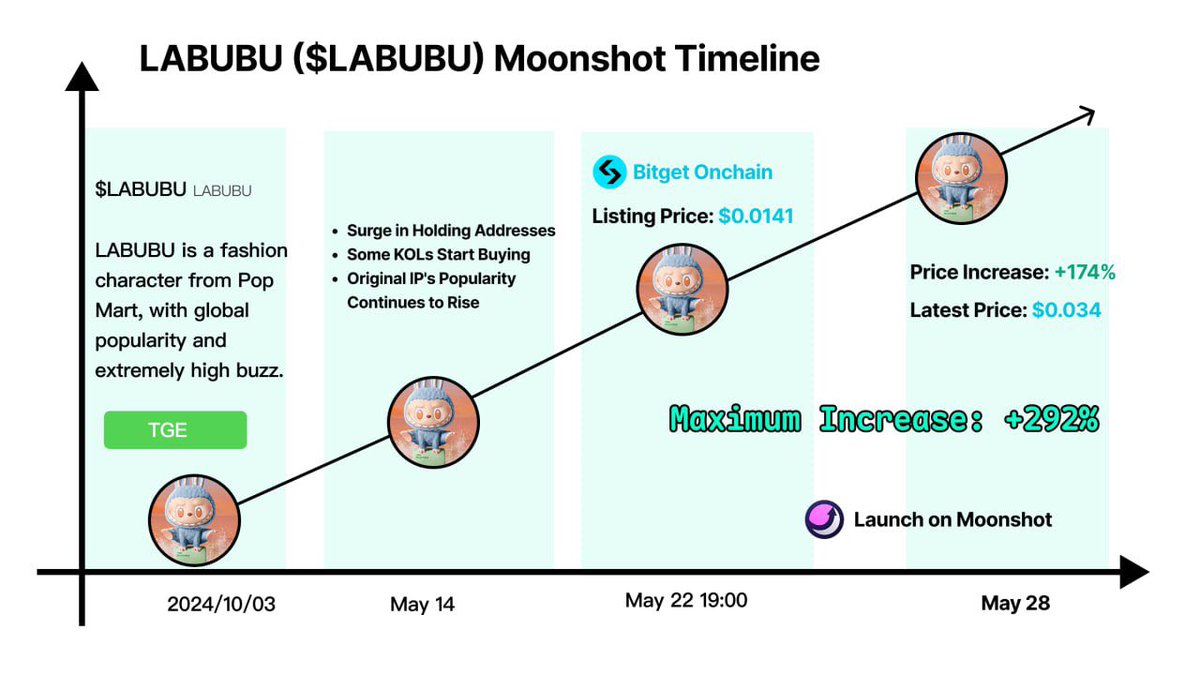 🚨 Star Token of the Week: $LABUBU $LABUBU just surged 292% since listing  on Bitget Onchain! Now also live on Moonshot 🔥 A meme coin with real-world  roots 👇 Inspired by POP
