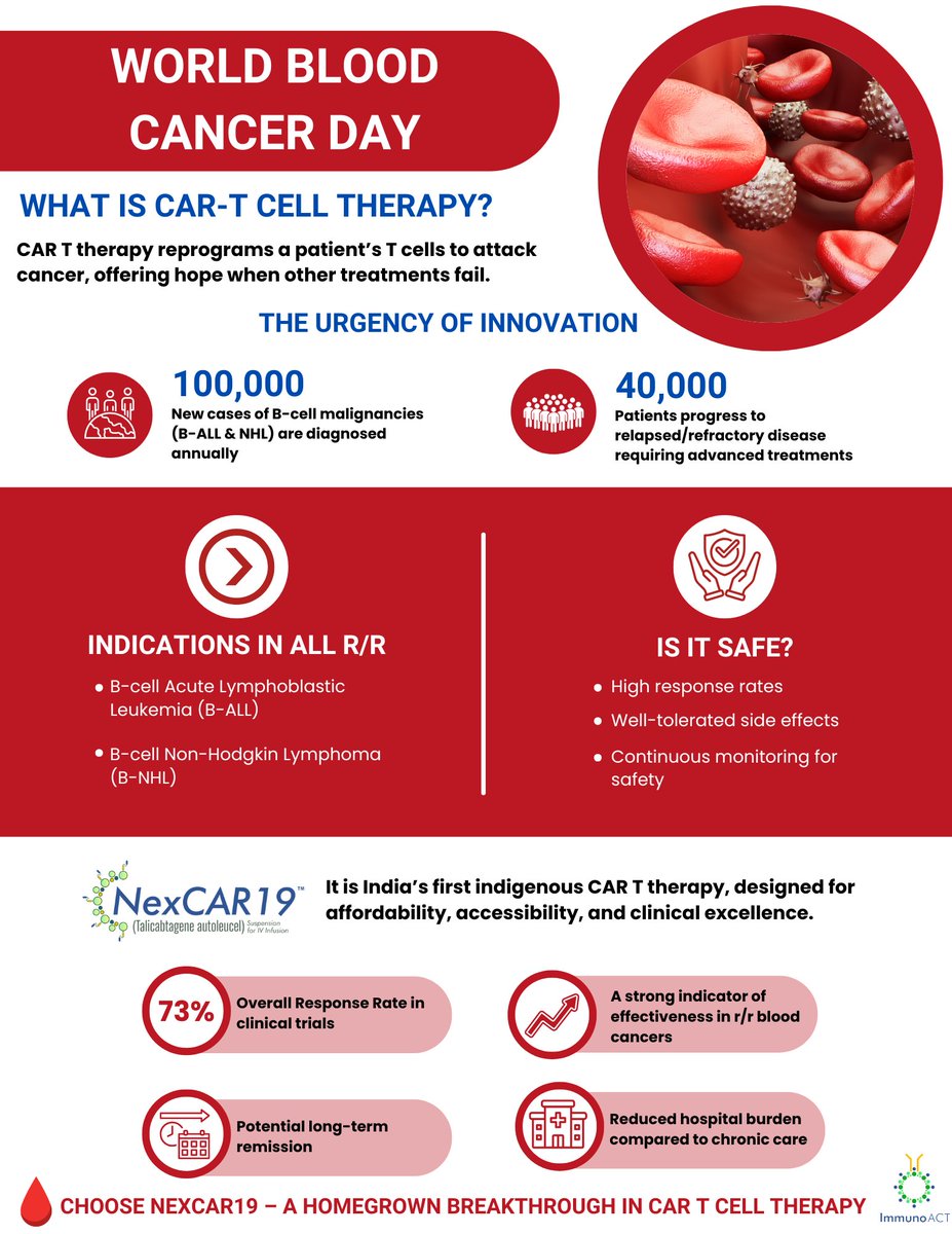 ImmunoACT (@actimmuno) on Twitter photo ๐ช๐ผ๐ฟ๐น๐ฑ ๐๐น๐ผ๐ผ๐ฑ ๐๐ฎ๐ป๐ฐ๐ฒ๐ฟ ๐๐ฎ๐ ๐ฆ๐ฒ๐ฟ๐ถ๐ฒ๐ | ๐๐ฎ๐ ๐ฏ โ ๐ ๐ก๐ฒ๐ ๐๐ฟ๐ฎ ๐ผ๐ณ ๐๐ผ๐ฝ๐ฒ
Not all battles are visible - but every one of them deserves a powerful ally.
For patients with blood cancers whoโve exhausted conventional treatments, thereโs now a breakthrough ๐ช๐ผ๐ฟ๐น๐ฑ ๐๐น๐ผ๐ผ๐ฑ ๐๐ฎ๐ป๐ฐ๐ฒ๐ฟ ๐๐ฎ๐ ๐ฆ๐ฒ๐ฟ๐ถ๐ฒ๐ | ๐๐ฎ๐ ๐ฏ โ ๐ ๐ก๐ฒ๐ ๐๐ฟ๐ฎ ๐ผ๐ณ ๐๐ผ๐ฝ๐ฒ
Not all battles are visible - but every one of them deserves a powerful ally.
For patients with blood cancers whoโve exhausted conventional treatments, thereโs now a breakthrough
