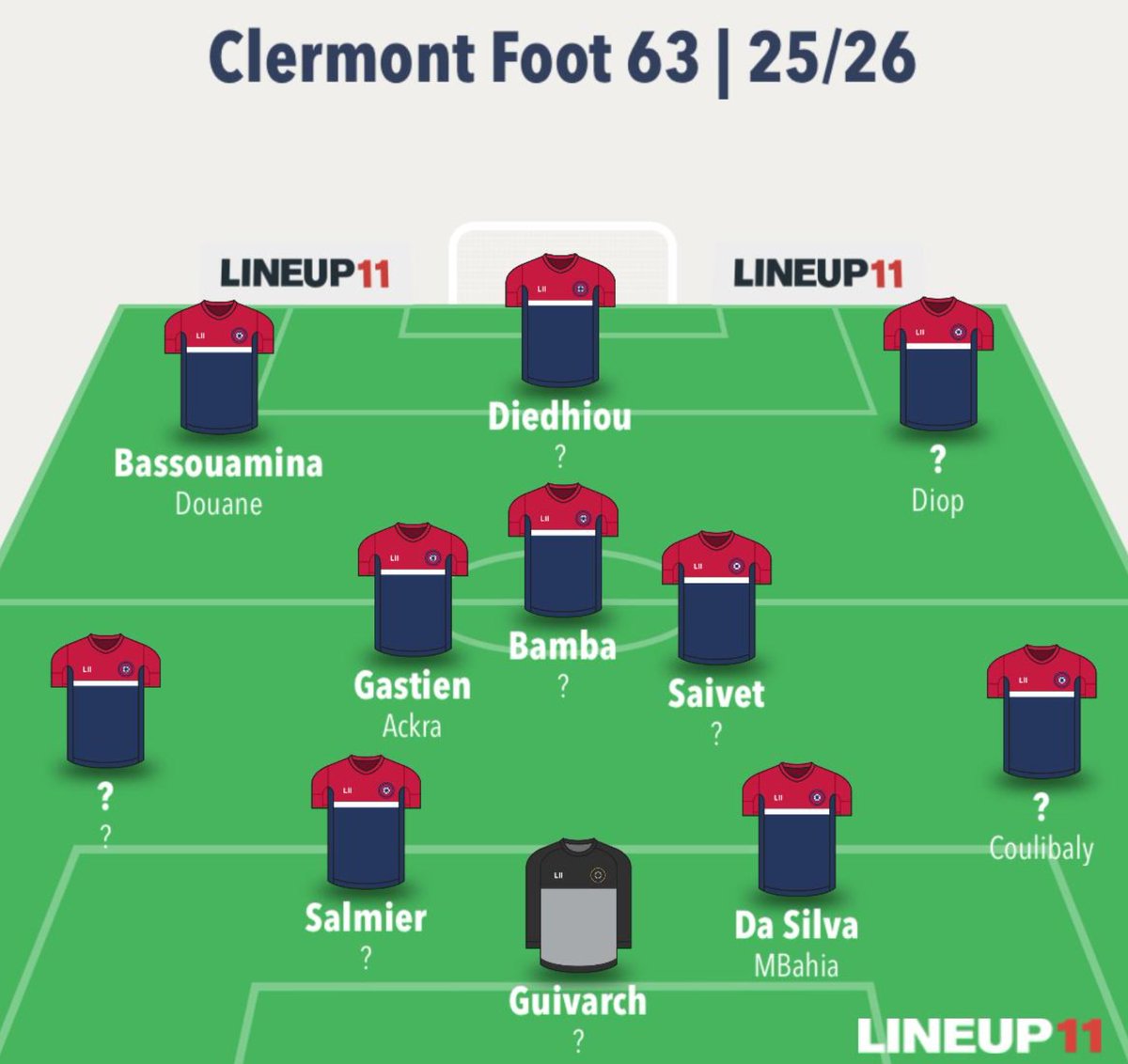 CF63 Insights (@cf63insights) on Twitter photo ❓ | Conserver, renouveler, laisser partir, vendre ou libérer? Que faut-il faire, poste par poste, pour préparer la nouvelle saison du <a href="/ClermontFoot/">Clermont Foot 63</a> et prioriser le recrutement.
Gardiens:
Guivarch est désormais installé et devrait le rester. Ndiaye a encore 2 ans de contrat ❓ | Conserver, renouveler, laisser partir, vendre ou libérer? Que faut-il faire, poste par poste, pour préparer la nouvelle saison du <a href="/ClermontFoot/">Clermont Foot 63</a> et prioriser le recrutement.
Gardiens:
Guivarch est désormais installé et devrait le rester. Ndiaye a encore 2 ans de contrat