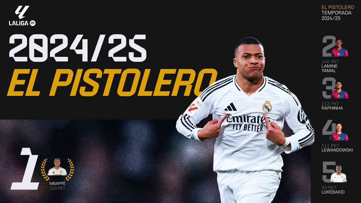 Premios Temporada 24/25: 🔫El Pistolero🔫

🥅El último premio se centra en los jugadores que más disparan en esta liga

💥Nº1 en goles, Nº1 en tiros: Mbappé copa todos los registros que involucran al gol

❤️El Barça vuelve a estar muy presente con Lamine (x2), Raphinha (x2) y