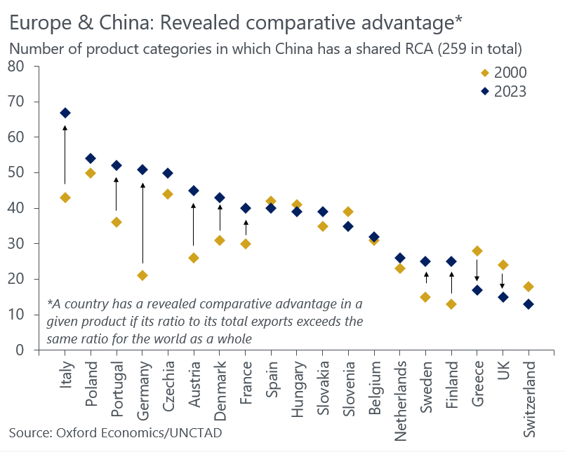 Europe's industry is at the epicentre of the new "China shock" as the two compete directly across more and more product categories. The biggest rise in overlap has been with 🇮🇹&amp;🇩🇪 - no coincidence their industry sectors have fared the worst recently.