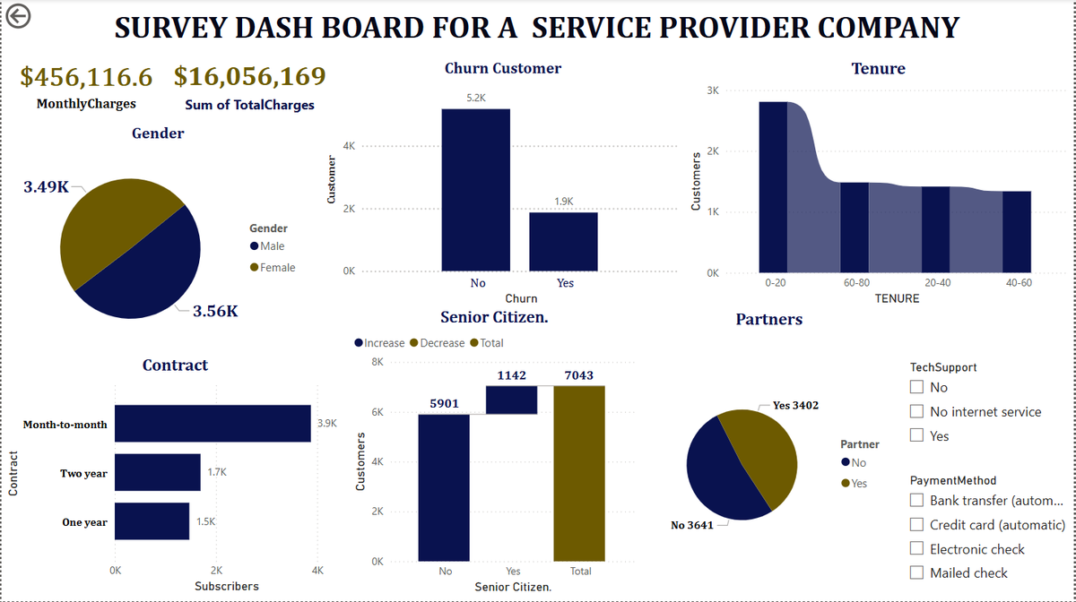 kennyumoh1's tweet photo. This dashboard contains detailed exploratory analysis  for a service provider company trying to figure out the reason behind there current loss of customers. https://t.co/RSyldqtyq5