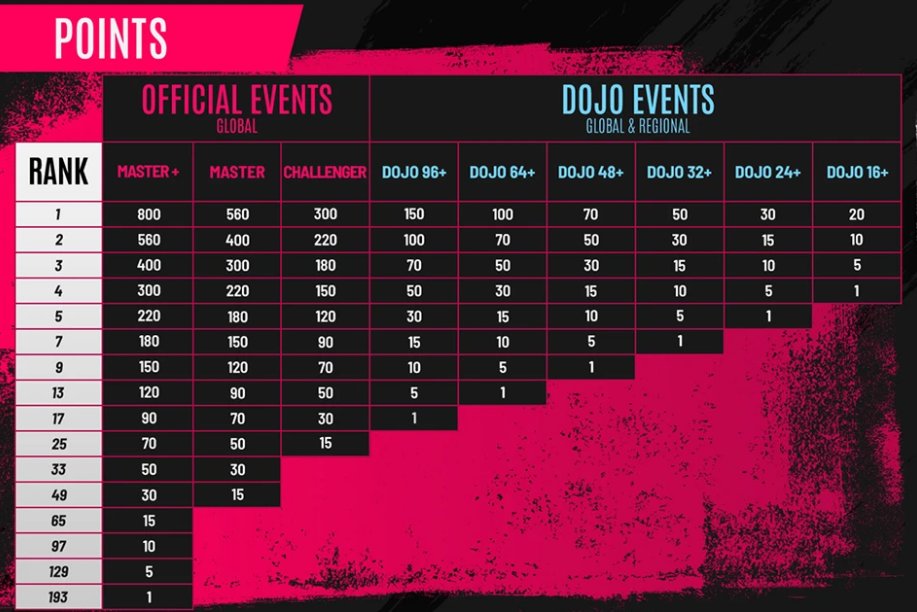 Stun City tonight will feature Tekken 8 on stream for TWT2025 Dojo. A few more to get Dojo 16+.

We will also run SF6 and FFCOWTOW.

Register:
start.gg/tournament/stu…

#TorontoFGC #TTTCommunity