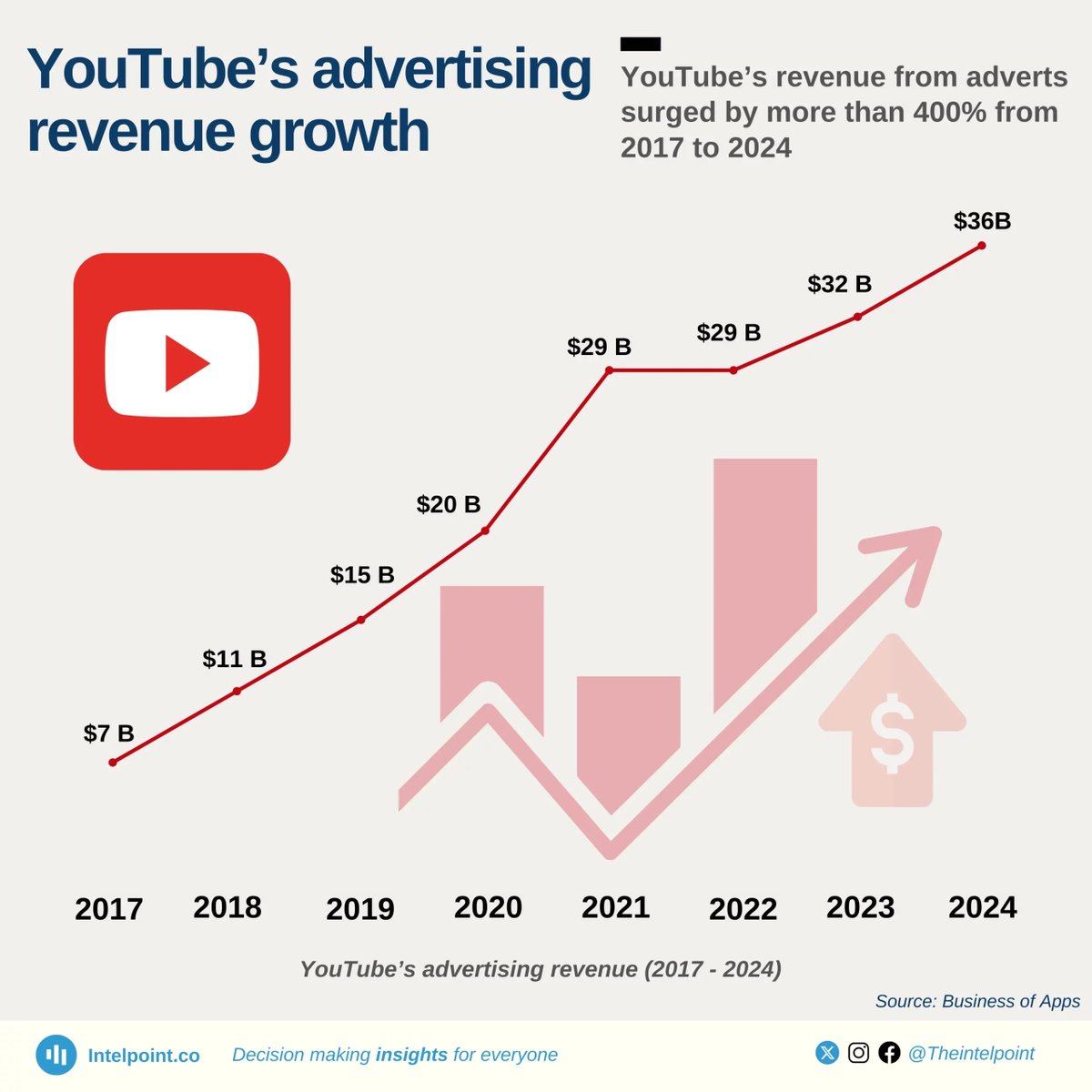 long_term_pick's tweet photo. 📺 #YouTube's revenue from #adverts surged 400%+ from 2017 to 2024.

$GOOGL #Google https://t.co/eNqrElO7wV