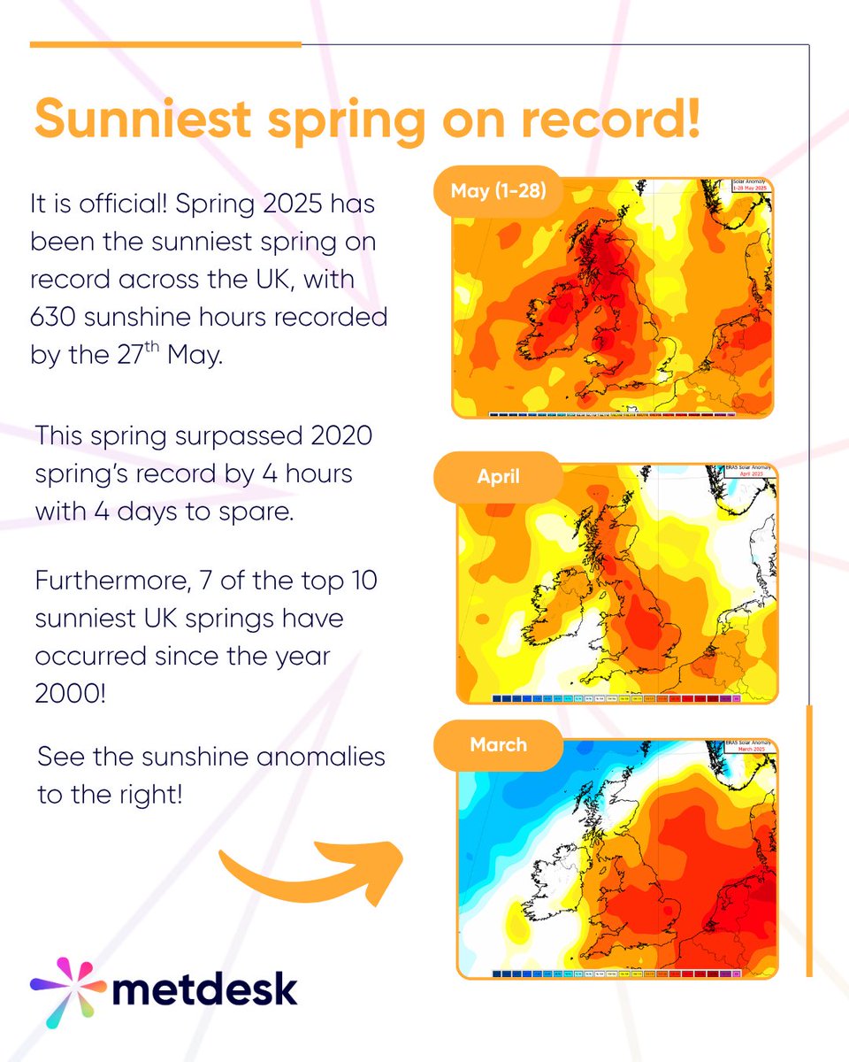 metdesk's tweet image. 🚨A new spring record! 🚨
The UK has officially seen its sunniest spring ever this year!
#ukweather #weathernews #weatherrecord