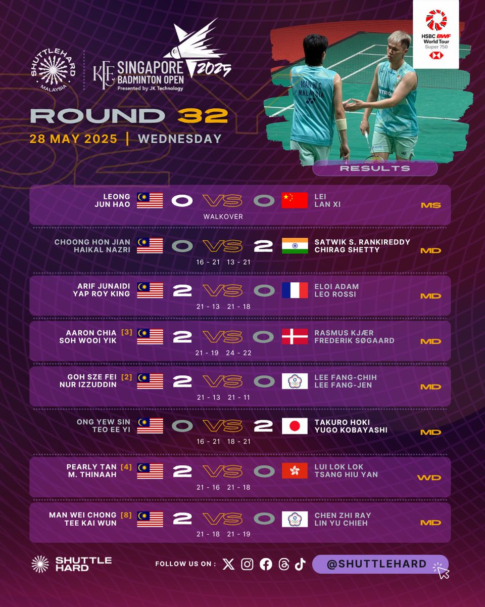 ShuttleHard's tweet photo. Rumusan Perlawanan #SingaporeOpen2025 
Hari Kedua | Pusingan Pertama

0⃣6⃣ wakil #BadmintonMalaysia 🇲🇾 berjaya mara ke Pusingan Kedua Terbuka Singapura 🇸🇬, menjadikan keseluruhan 0⃣8⃣ wakil yang akan beraksi esok.

0⃣2⃣ kekalahan wakil negara hari ini masing-masing di tangan lawan yang merupakan bekas No.1 Dunia.

#KFFSBO2025 
#UNBRKBL 
#ShuttleHard