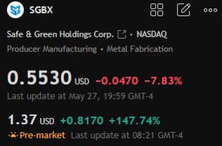 AnalystHudson's tweet photo. Today's Stock Recommendations

$SGBX

Contract with Three Pines Leasing adds momentum to the company
Modular office/storage units for US government agencies
Pay attention to maintenance at 1. 80 or 2.00, which will make you profitable https://t.co/2CsoPpeyfY