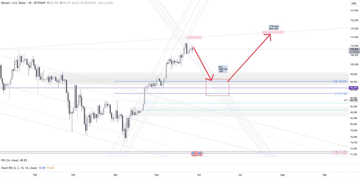 preparing for something like this on BTC
daily low due 2nd week June 
will be watching the reaction at the .382 if it comes