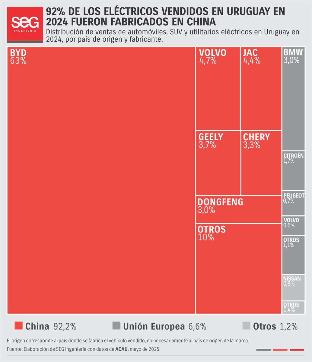 SEG Ingeniería (@segingenieria) on Twitter photo China domina el mercado de vehículos eléctricos en Uruguay.
Durante 2024, se vendieron más de 5.700 automóviles, SUV y utilitarios eléctricos 0 km en Uruguay.
El 92% de ellos fueron fabricados en China, y el 63% correspondió al fabricante BYD.
Según datos de <a href="/NoticiasAcau/">Asociación del Comercio Automotor del Uruguay</a>. China domina el mercado de vehículos eléctricos en Uruguay.
Durante 2024, se vendieron más de 5.700 automóviles, SUV y utilitarios eléctricos 0 km en Uruguay.
El 92% de ellos fueron fabricados en China, y el 63% correspondió al fabricante BYD.
Según datos de <a href="/NoticiasAcau/">Asociación del Comercio Automotor del Uruguay</a>.