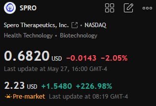 AnalystHudson's tweet photo. Today's stock recommendation

$SPRO

Rise reached 200%, reaching $2
Leading drug tebipenem hydrobromide for the treatment of chronic urinary tract infections
First quarter revenue of $5.87 million
Possess strong product line potential https://t.co/SaCVzUD6b9