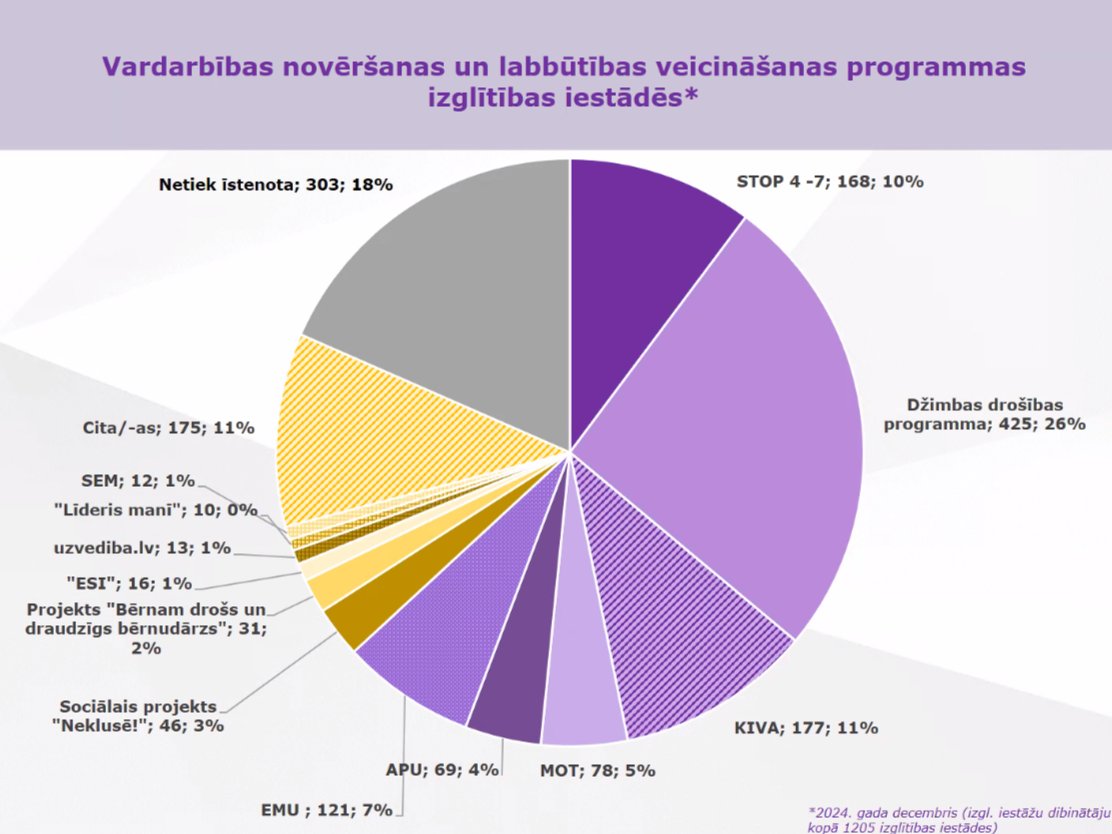 Antoņina Ņenaševa (@a_nenaseva) on Twitter photo Skola nedrīkst būt vieta, kur bērns jūtas apdraudēts.
Bet daudzviet Latvijā tā joprojām ir. Tieši tāpēc ar <a href="/MStakis/">Mārtiņš Staķis</a> un <a href="/VKleinbergs/">Viesturs Kleinbergs</a> uzsākām būtiskus ieguldījumus vardarbības novēršanas programmās Rīgas bērnudārzos un skolās. Tas ir viens no piemēriem, kāda ir #CilvēcīgaRīga – kad Skola nedrīkst būt vieta, kur bērns jūtas apdraudēts.
Bet daudzviet Latvijā tā joprojām ir. Tieši tāpēc ar <a href="/MStakis/">Mārtiņš Staķis</a> un <a href="/VKleinbergs/">Viesturs Kleinbergs</a> uzsākām būtiskus ieguldījumus vardarbības novēršanas programmās Rīgas bērnudārzos un skolās. Tas ir viens no piemēriem, kāda ir #CilvēcīgaRīga – kad