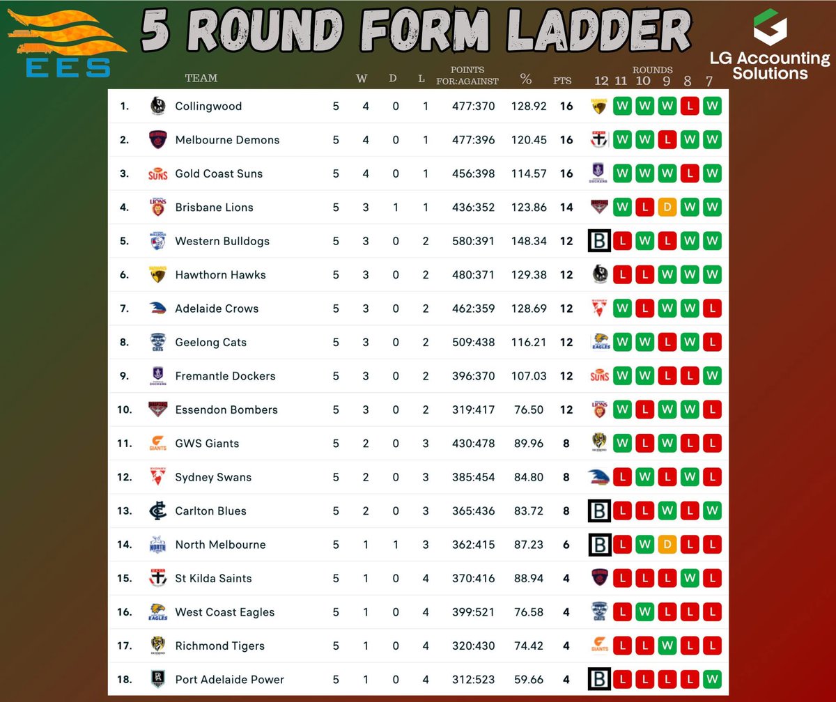 Our 5 round form ladder is live heading into round 12!