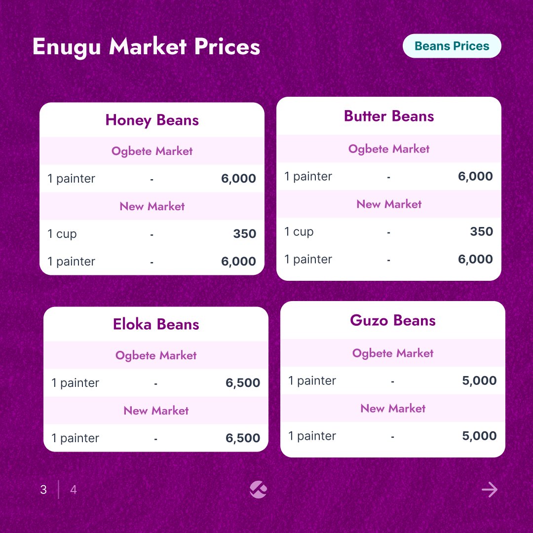 Pricelyst_'s tweet photo. 🫘 Beans prices across 4 major Enugu markets (May 27, 2025) 📌
Curious about honey, brown, or white beans prices in Enugu? We’ve got you.
DM us for details on specific types or bulk buys!
#EnuguMarkets #BeansPrices #NigeriaMarketWatch #FoodUpdate #ChildrensDay #nigeria #enugu https://t.co/TZwyC8penm