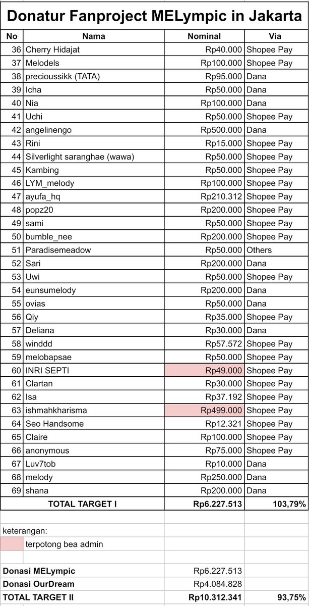 MELYMPIC IN JAKARTA 
Progress Donasi #15

Donasi yang sudah kami terima sebesar: 
💵 Rp10.312.341,00

Atau 93,75% dari target II 🎉🎉

Kami masih membuka donasi untuk fanproject ini di: 
🔗 bit.ly/donasimelympic… 

Deadline: 
🗓️ 30 Mei 2025

Kami tunggu ya mels 💙💙