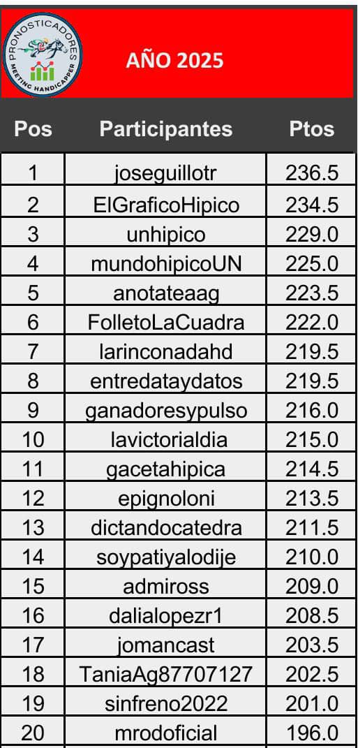 Top 20 Mejores pronosticadores 
del meeting
 (desde enero a la fecha)