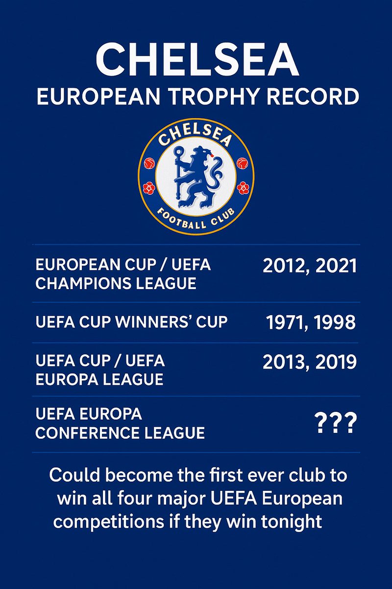 If Chelsea win tonight, they’ll become the first club in history to win all four major UEFA European competitions.

A rare blend of legacy and European pedigree… and highlights that the prestige of winning a European trophy is quietly slipping away.

#UECLFinal #CFC #Chelsea