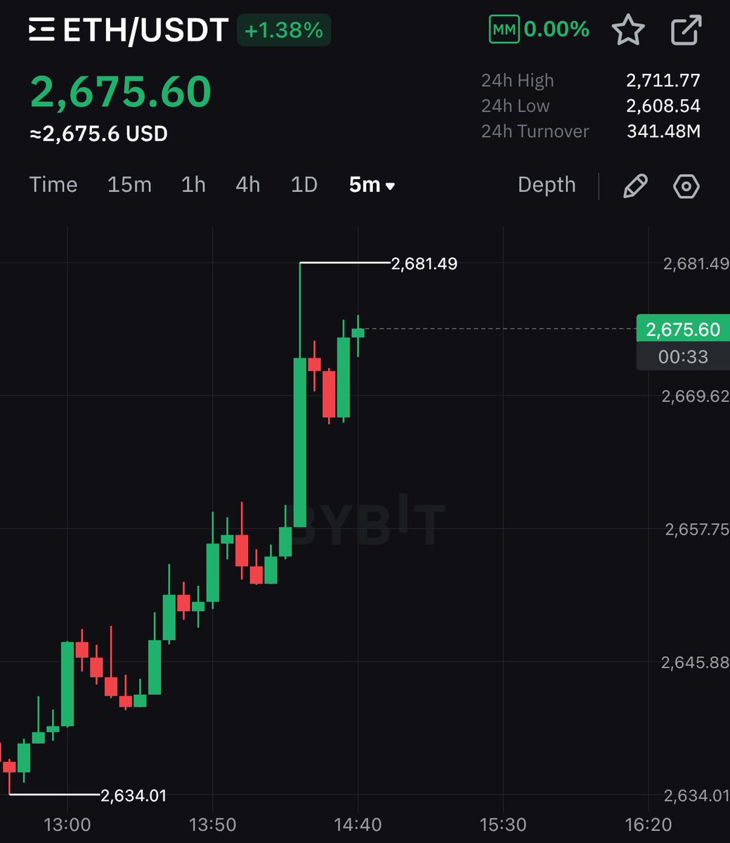 cryptorover's tweet photo. $ETH IS PUSHING HIGHER! 🚀 https://t.co/oFwFsUvcKo