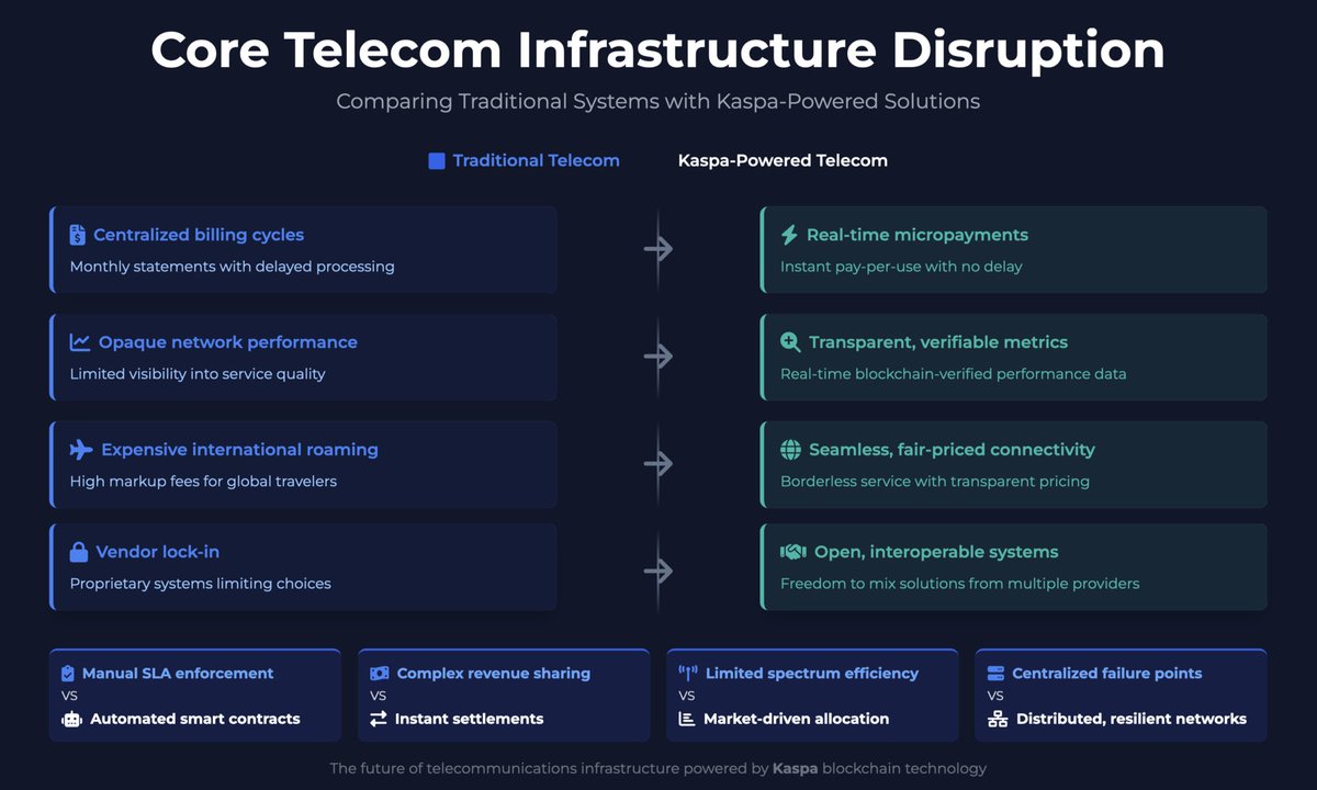 <a href="/3tinz/">3tinz</a> That’s a great question, <a href="/Kaspa_Commons/">Kaspa Commons</a> is making a new information series of use cases across many different industries including telecoms. Keep an eye out. But here are some examples:

Bandwidth Trading Markets: Tokenize unused bandwidth capacity, allowing carriers to trade
