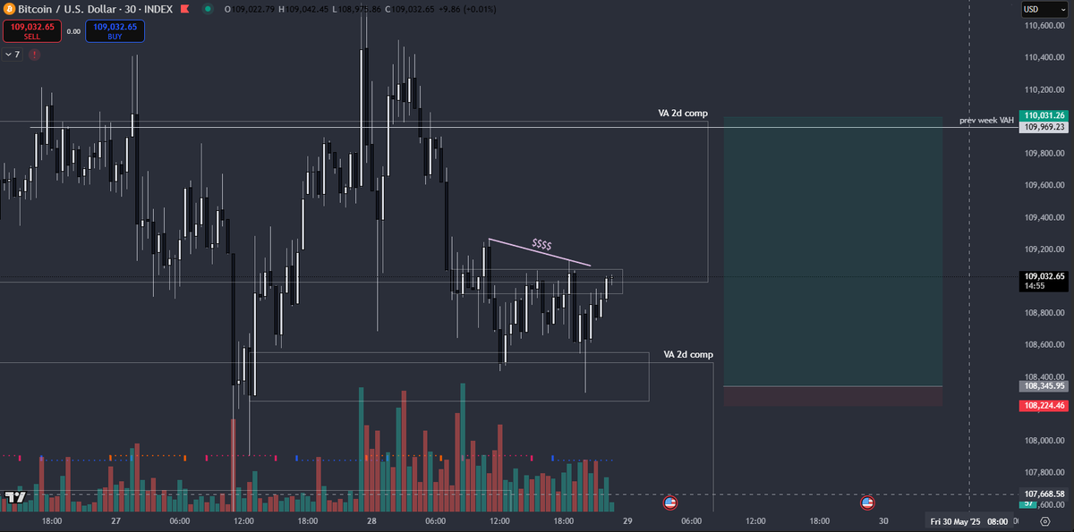 A bit of $BTC hopium?