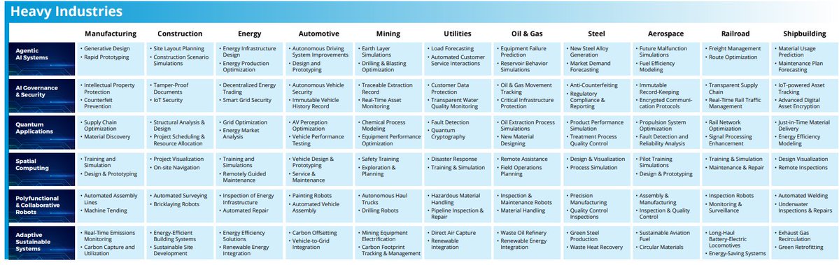 #AI is reshaping heavy industries — from smart mining to shipbuilding robots.

This chart shows real use cases across sectors like manufacturing, oil &amp; gas, aerospace, and more.

#DigitalTransformation #Industry40 #AgenticAI #ArtificialIntelligence #GenerativeAI