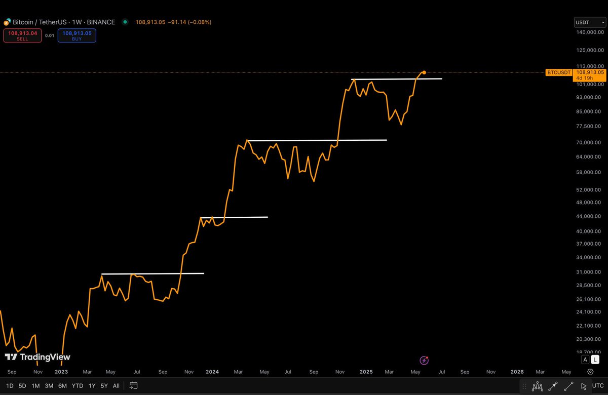BITCOIN WEEKLY BREAKOUT IS CONFIRMED 🚀