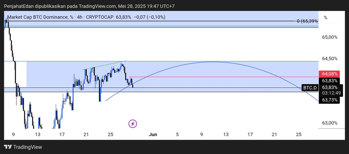 buywle's tweet image. DOM Mari kita hitamkan asal jangan bikin higher high lagi dah tewas 🗿