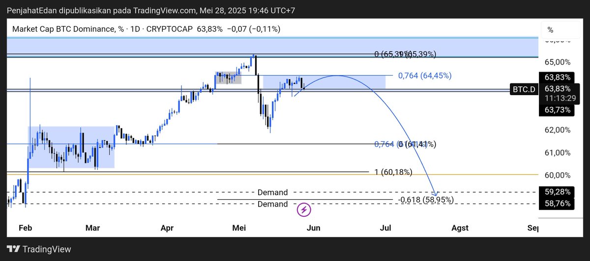 buywle's tweet image. DOM Mari kita hitamkan asal jangan bikin higher high lagi dah tewas 🗿