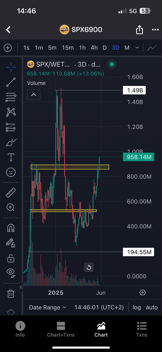 #Spx Clear breakout if we hold this level and cloture above it