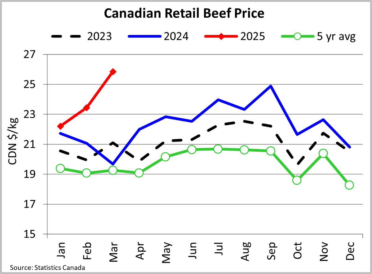 Retail beef prices pushed to new all-time highs in Mar, overtaking previous highs set in Sep ‘24. Retail beef (avg of 5 cuts) was $25.85/kg, ↑31% yr/yr. Both retail pork (-7%) and chicken (-2%) were down yr/yr. Learn more at canfax.ca #cattlemarkets #CanfaxMarket