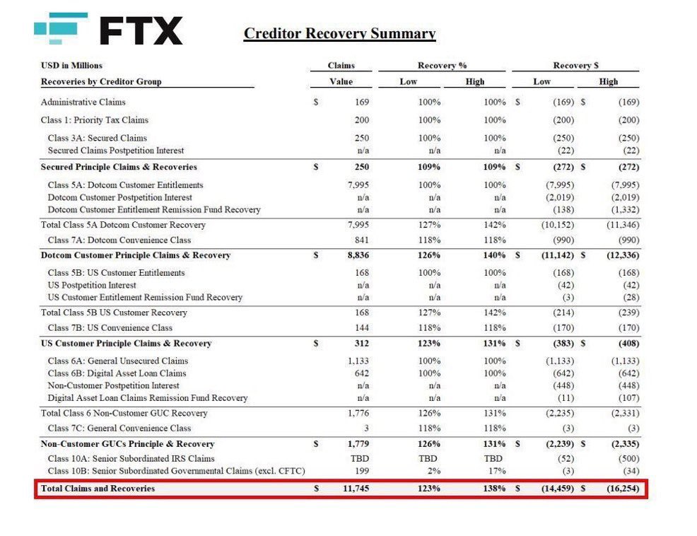 FTX creditor recovery summary