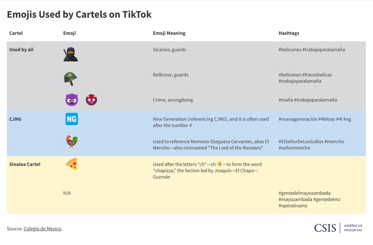 #Mexico's #cartels recruit hundreds of new members weekly. Without decreasing recruitment, we cannot defeat cartels.

How do #Sinaloa &amp; #CJNG recruit so many young people? Excellent research by <a href="/CSISAmericas/">CSIS Americas</a>' <a href="/RubiBledsoe/">Rubi Bledsoe</a> on the role of social media.
csis.org/analysis/role-…