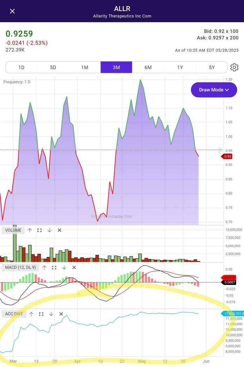 $ALLR don't believe the downtrend story they are trying to sell you - 90 day accumulation only down 40k from its 10 month high of 12M just last week.

This is the biggest lesson Retail needs to grasp - the SP is obviously important, but it doesn't actually tell you anything 🧠