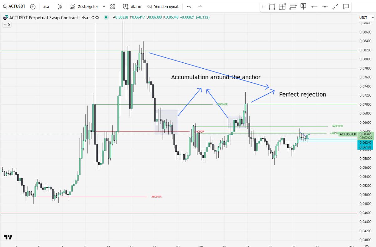 actusdt rastgele bir çalışma #anchorbar nedir ne değildir