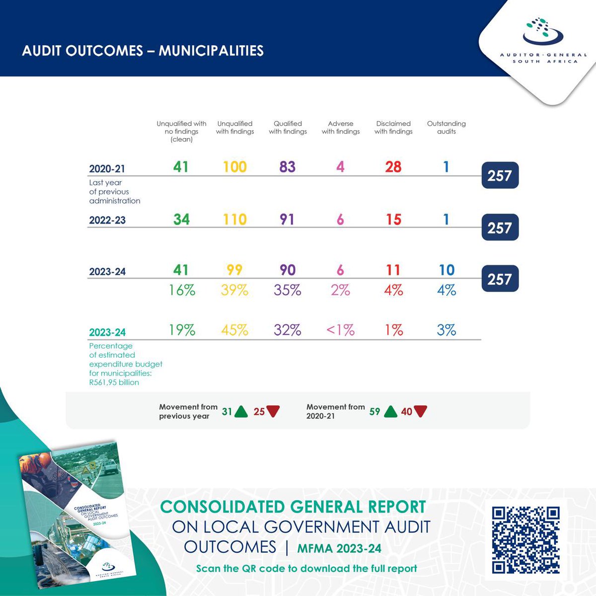 The AGSA has noted that the trend of poor audit outcomes continues, with only 41 municipalities (16%) obtaining clean audits. While 59 municipalities have improved their audit outcomes since 2020-21 (the last year of the previous administration), 40 have regressed. 

#AGReport