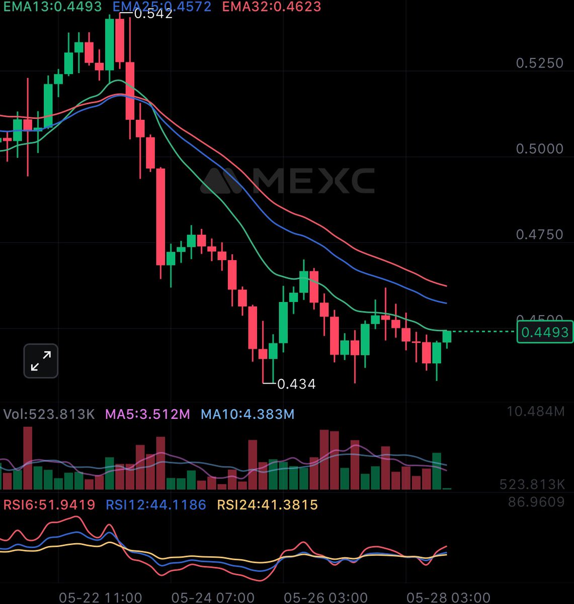 Honestly S chart looked primed, RSI looks good. 

I’m an S bull, bull, bull