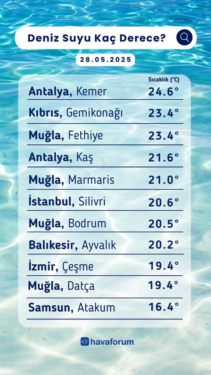 Yavaş yavaş yerimizi alalım. Hoş, keyifli bir yüzme için deniz suyu sıcaklığı sizce kaç derece?
