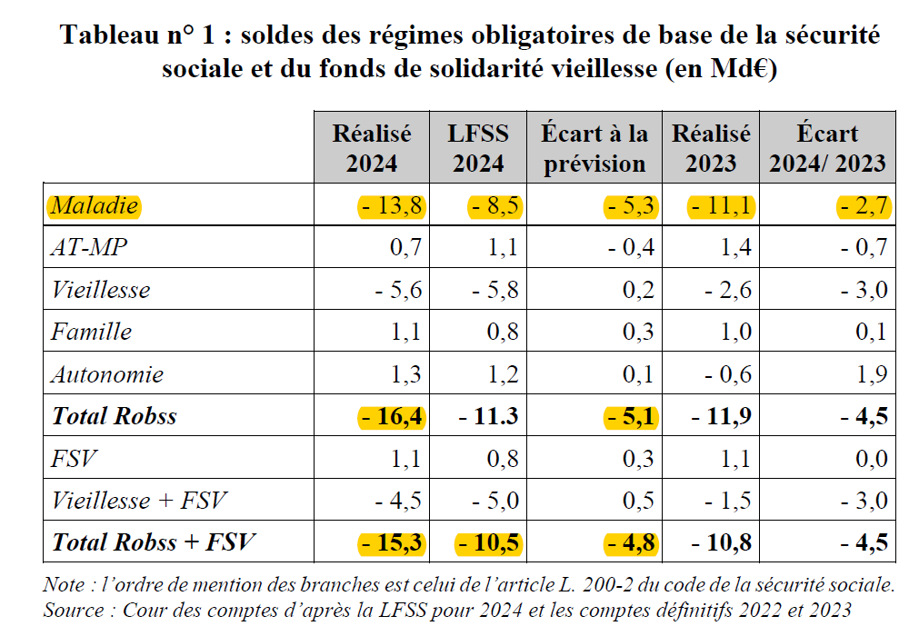 dasilva_p13's tweet image. Ce qui inquiète beaucoup la cour des comptes n'est pas tant le déficit de la sécu (15,3 Md€) que l'écart par rapport à la prévision (10,5 Md€) d'environ 4,8 Md€.
1/3