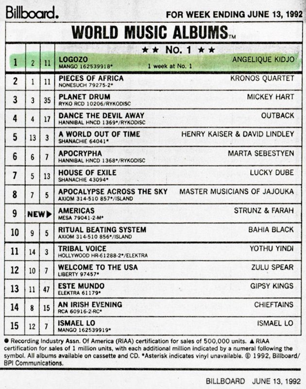 🤔𝗟𝗘 𝗦𝗔𝗩𝗜𝗘𝗭-𝗩𝗢𝗨𝗦 ? 𝗔𝗡𝗚𝗘𝗟𝗜𝗤𝗨𝗘 𝗞𝗜𝗗𝗝𝗢 𝗔𝗨 𝗦𝗢𝗠𝗠𝗘𝗧 ! 🇧🇯🌟

En 1992, Logozo d’Angélique Kidjo a atteint la 1ère place du Billboard World Music Albums ! 🎶 🔝

Enregistré à Miami et Paris avec des légendes comme Branford Marsalis et Manu Dibango,