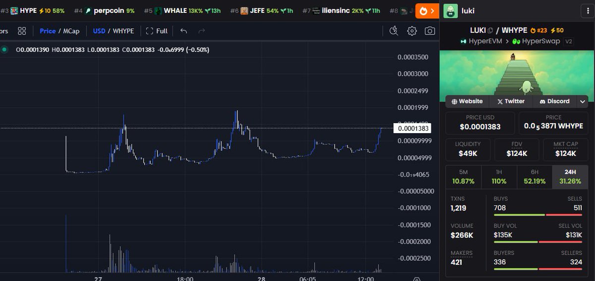 trevor_bags's tweet photo. 50x boost!!!!!!! lfg 

$LUKI will be send to millions mcap, hold your bag and shill

you guys early!!!

ca is 0x5965A9f8f3095aBC7074111880a58666DC305226 https://t.co/HolVop1xVX