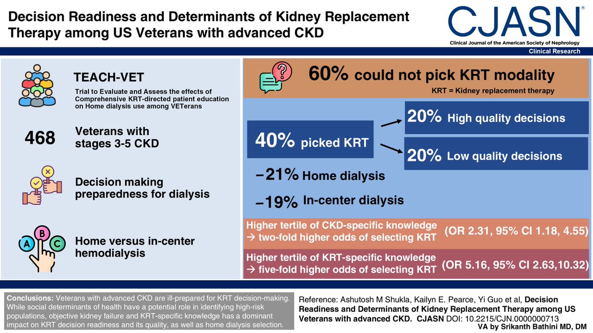 Patients with advanced CKD often struggle to choose their own Kidney replacement therapy (KRT) modality, highlighting clinical care concerns. KRT-directed education improves decision readiness and home dialysis selection. bit.ly/CJASN0713
#ASNCJASN