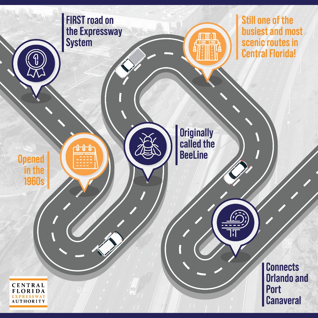 CFXway's tweet photo. 📍 SR 528 Fast Facts:
✅ First road on expressway system
✅ Opened in the 1960s
✅ Originally called the BeeLine
✅ Connects Orlando and Port Canaveral
✅ Still one of the busiest and most scenic routes in Central Florida!
Now that’s a highway with history!
https://t.co/LWdAZnWQsI
#SR528Day #FloridaTrivia #CFXFunFacts #BeeLineToTheBeach