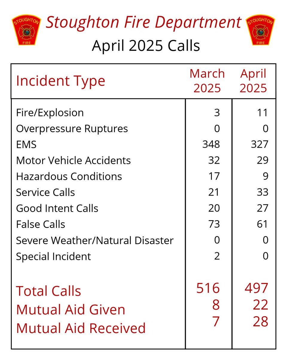 Stofirerescue's tweet image. Stoughton Fire is prepared to handle all types of emergencies. The call volume and call type vary based on the season. These were the calls Stoughton Fire responded to in April 2025. ⁠
⁠
#SFD #callvolume