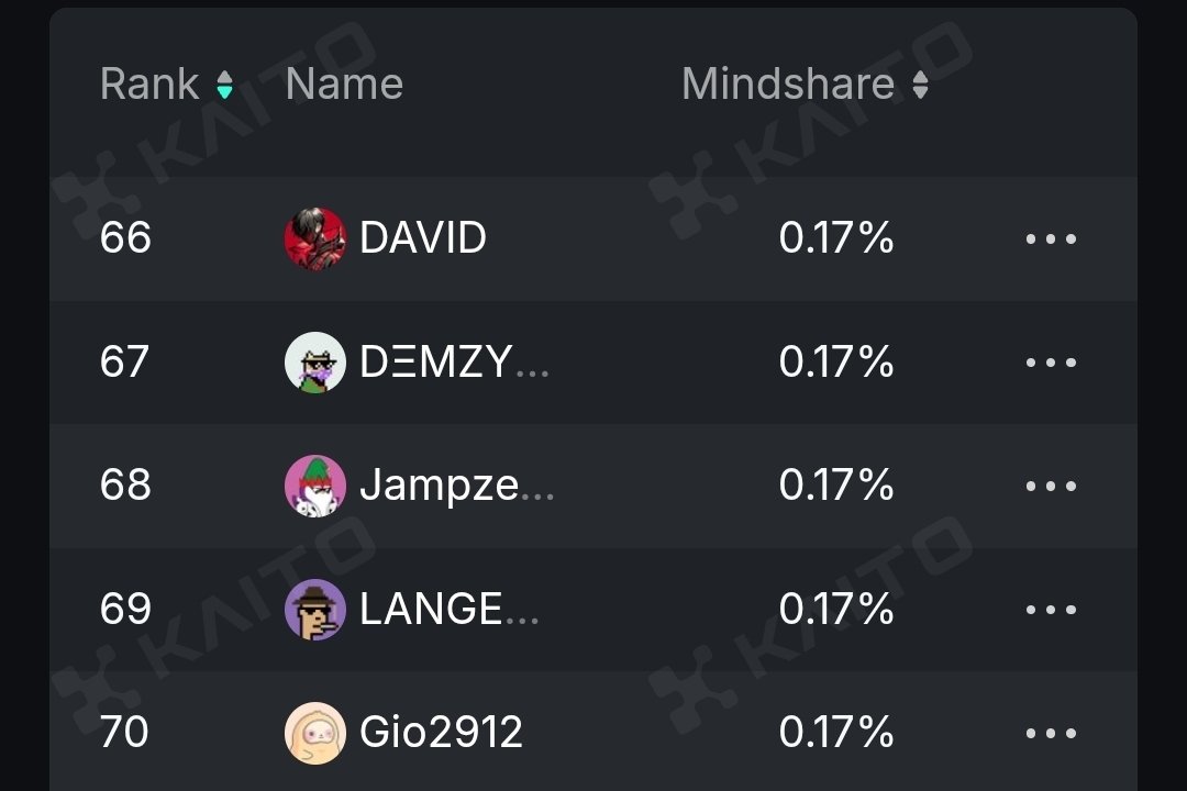 Yeah, it feels great to be in the top 100 <a href="/Novastro_xyz/">Novastro | RWAfi</a> leaderboard on <a href="/KaitoAI/">Kaito AI 🌊</a>.

First milestone achieved?
Not quite.

It’s not about the leaderboard position or the rewards.
What truly matters is who I’m building with.

Building alongside <a href="/Novastro_xyz/">Novastro | RWAfi</a> is exciting because