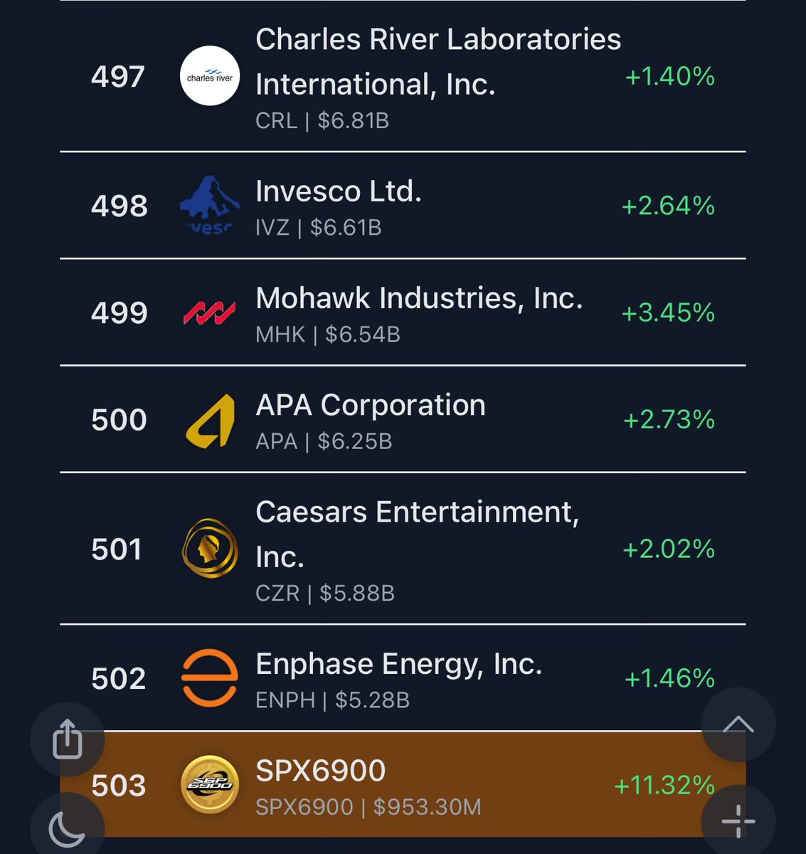 You’re looking at SPX’s position on coingecko, I’m eyeing the first flip in the S&amp;P500.

We are not the same.

Just ~4B to first victim. Fill the gap.