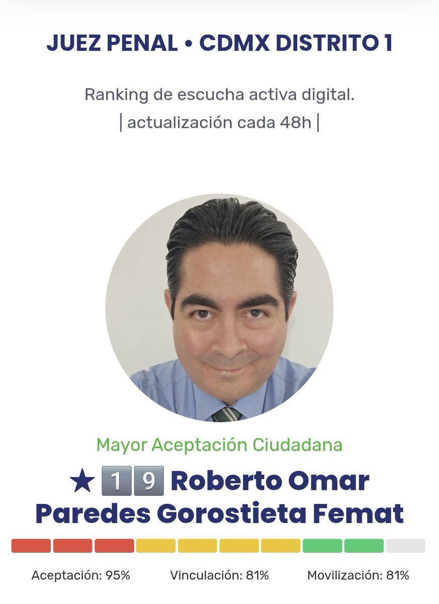 RParedesgf's tweet photo. ¡Vamos a ganar! El esfuerzo rinde frutos. Gracias a tod@s. A 4 días de la elección nos posicionamos como la opción con mayor aceptación ciudadana en Iztapalapa (circuito 1) para ser Tú Juez Penal Federal. # 19 boleta amarilla.
Fuente: https://t.co/PwvGU1PgDJ https://t.co/s3keouUWtl