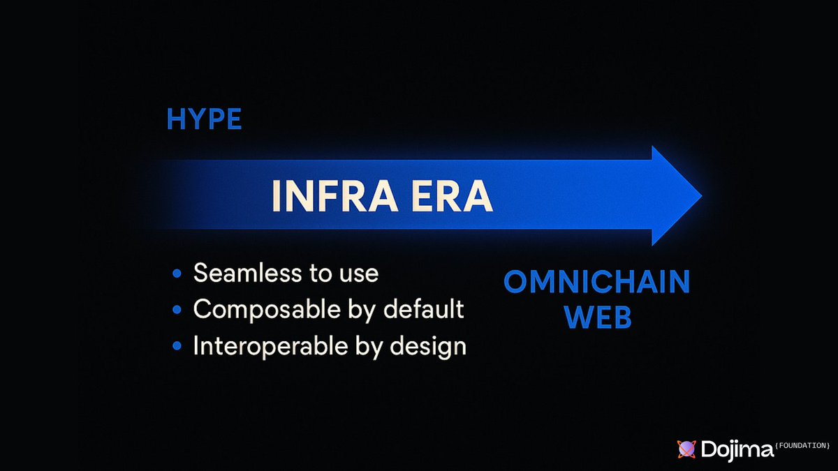 The hype era is fading.
The infra era is here.

Protocols that win next will be:
✅ Seamless to use
✅ Composable by default
✅ Interoperable by design

That’s what the Omnichain Web enables.
One unified stack.
Built for what comes next.

#DojimaNetwork #Omnichain #Web3Infra