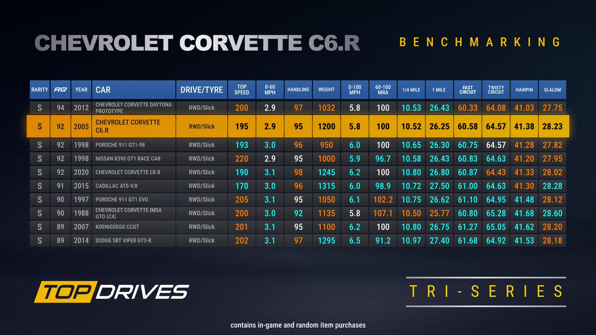 Benchmarks, benchmarks, come and get your benchmarks here!📝  

As you might have guessed from the above, we have some benchmarks ready for you for our latest Tri-Series prize car - The Chevrolet Corvette C6.R 

Take a look and tell us what you think in the comments!