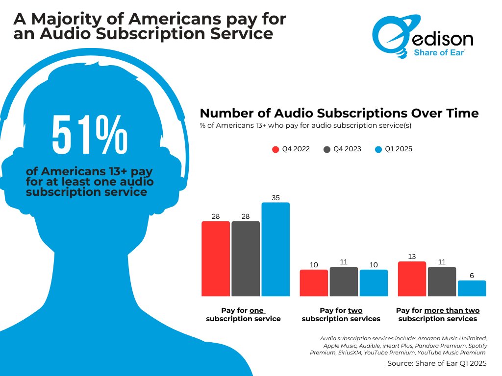TrinityAudio (@thetrinityaudio) on Twitter photo Good news: more than half of Americans pay for at least one #audio #subscription. 💰🎧
As of Q1 2025, 35% aged 13+ pay for one audio subscription service, while 10% subscribe for two.
Additional 6% pay for more than two services.
Not bad, eh? <a href="/edisonresearch/">Edison Research</a>
#usa #media Good news: more than half of Americans pay for at least one #audio #subscription. 💰🎧
As of Q1 2025, 35% aged 13+ pay for one audio subscription service, while 10% subscribe for two.
Additional 6% pay for more than two services.
Not bad, eh? <a href="/edisonresearch/">Edison Research</a>
#usa #media
