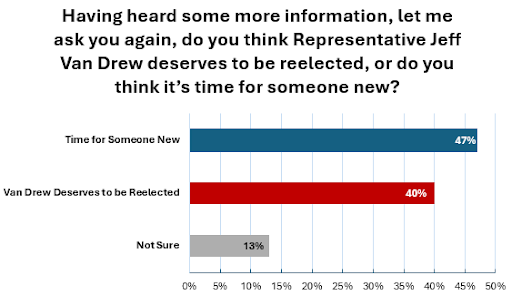 🚨 New numbers out of New Jersey’s 2nd Congressional District show trouble for Rep. Jeff Van Drew.

According to new @PPPpolls that we commissioned, 47% of voters say it’s time to elect someone new.

Voters are paying attention — and they’re ready for change. #NJ02

Read more