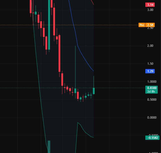AnalystHudson's tweet photo. Today's stock recommendation

$SGN

The increase reached 200%, reaching $2.6
Continue to be bullish
Signed with Day Sports
Advanced the transaction and signed a definitive agreement with profitable data hosting company BlockchAIn Digital Infrastructure https://t.co/dIwlpfDpGk